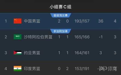 东道主沙特力克约旦！亚洲杯中国男篮2连胜居C组第1